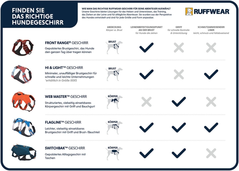 Vergleichstabelle Ruffwear Hundegeschirre